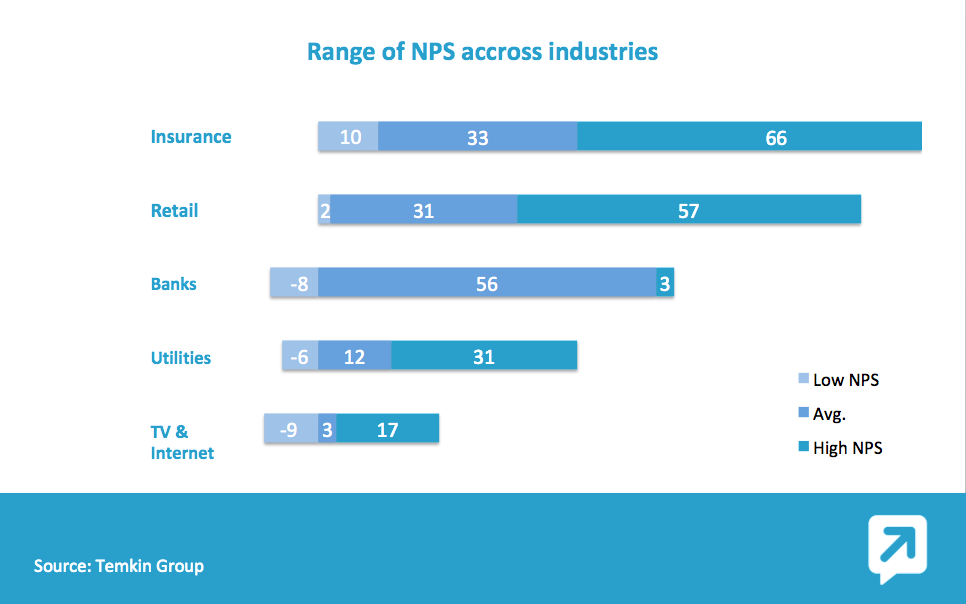 Benchmark NPS par industries